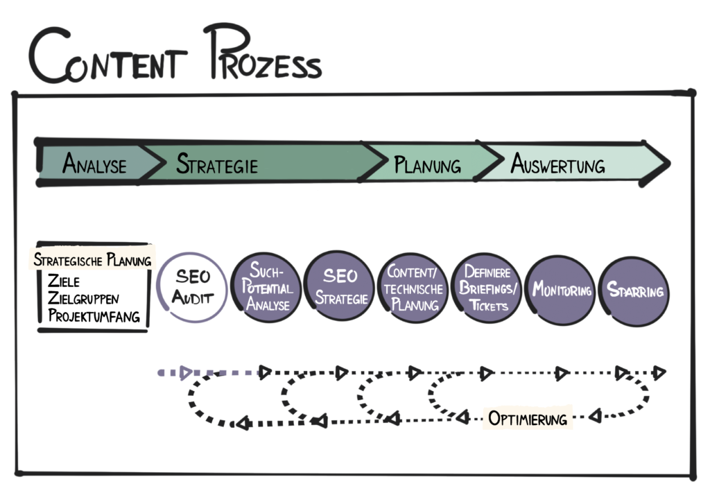 Handgezeichnete Grafik unseres Content Prozesses