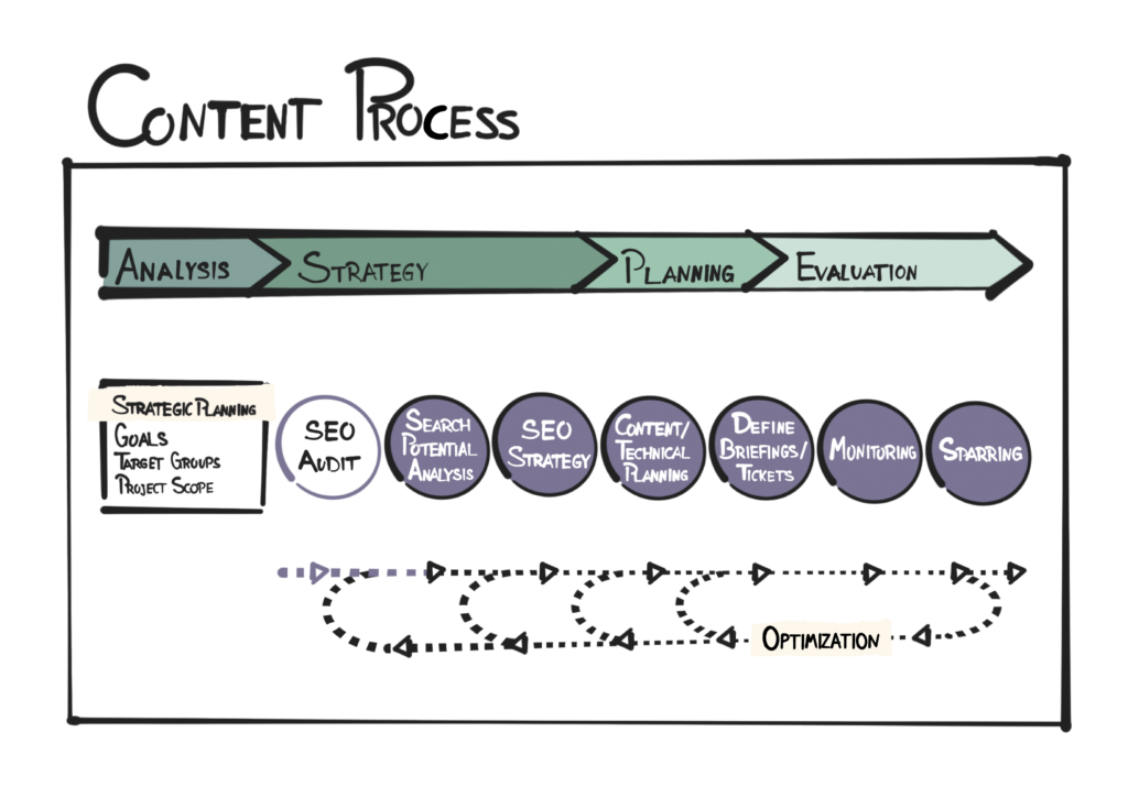 Hand-drawn graphic of our content process